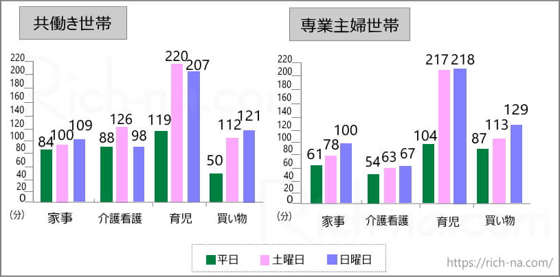 6歳未満の子どもがいる家庭の夫、育児と家事を手伝う夫の平均時間