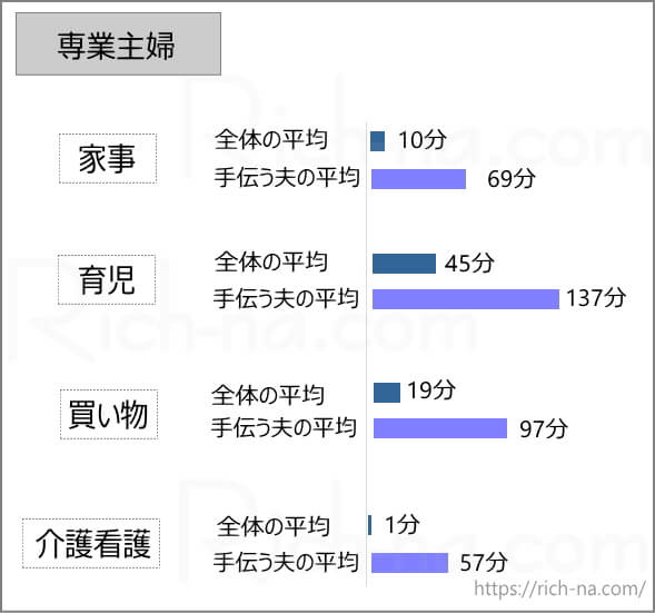専業主婦家庭の夫の家事育児行動時間(全体と手伝う夫の比較)