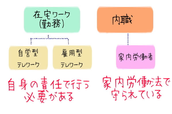 在宅ワークと内職の違い