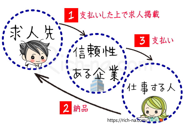 在宅クラウドソーシングのしくみ