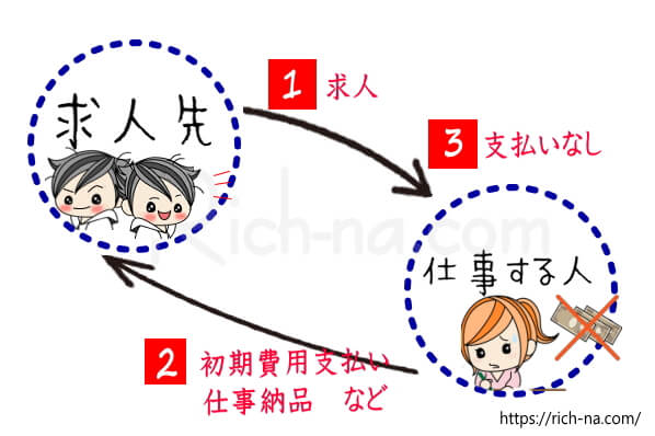 在宅ワークで初期用を払って納品もしたのに報酬をくれない悪徳クライアント