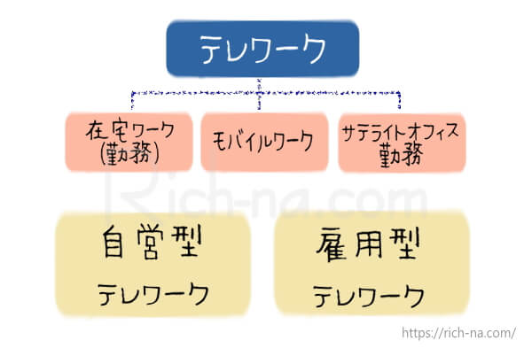 テレワークの2つの形態