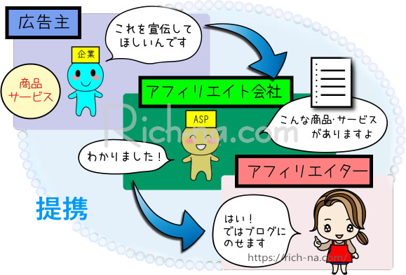 アフィリエイトのしくみ画像1